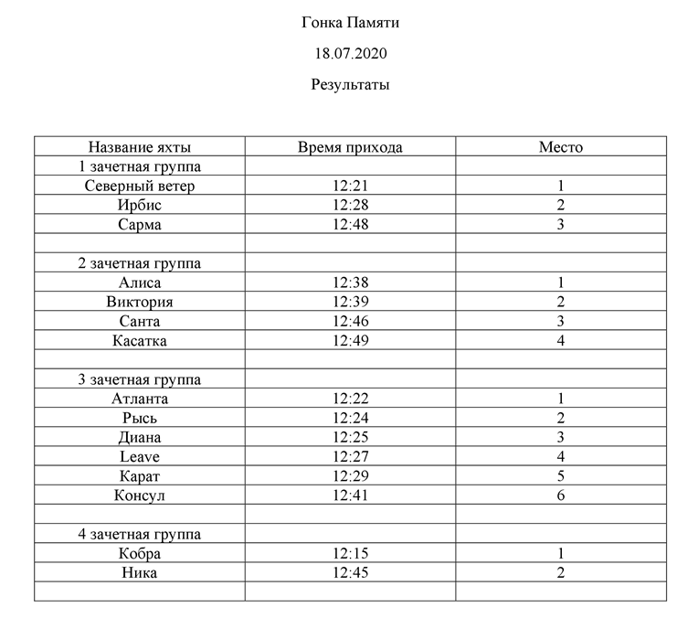 Результаты гонки Памяти 18/07/2020